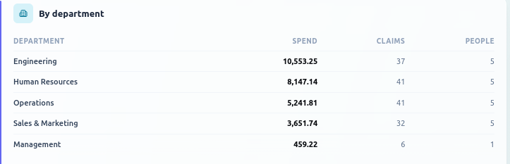 Spend by team, at a glance.