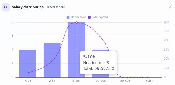 How pay is spread.