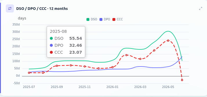 The cash-conversion cycle, month by month.