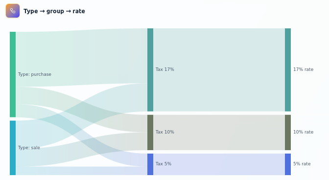 Trace tax from type to rate.